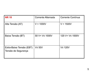 5
NR 10 Corrente Alternada Corrente Contínua
Alta Tensão (AT) V > 1000V V > 1500V
Baixa Tensão (BT) 50 V< V≤ 1000V 120 V< V≤ 1500V
Extra-Baixa Tensão (EBT)
Tensão de Segurança
V≤ 50V V≤ 120V
 