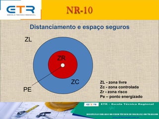 Distanciamento e espaço seguros
ZL
PE
ZL - zona livre
Zc - zona controlada
Zr - zona risco
Pe – ponto energizado
ZR
ZC
 