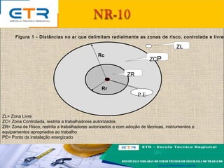 Figura 1 - Distâncias no ar que delimitam radialmente as zonas de risco, controlada e livre
Rr
ZCP
Rc
ZR
ZL
P E
ZL= Zona Livre
ZC= Zona Controlada, restrita a trabalhadores autorizados.
ZR= Zona de Risco, restrita a trabalhadores autorizados e com adoção de técnicas, instrumentos e
equipamentos apropriados ao trabalho
PE= Ponto da instalação energizado
 