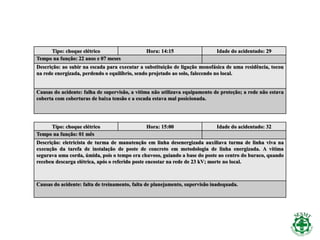 Tipo: choque elétrico Hora: 14:15 Idade do acidentado: 29
Tempo na função: 22 anos e 07 meses
Descrição: ao subir na escada para executar a substituição de ligação monofásica de uma residência, tocou
na rede energizada, perdendo o equilíbrio, sendo projetado ao solo, falecendo no local.
Causas do acidente: falha de supervisão, a vítima não utilizava equipamento de proteção; a rede não estava
coberta com coberturas de baixa tensão e a escada estava mal posicionada.
Tipo: choque elétrico Hora: 15:00 Idade do acidentado: 32
Tempo na função: 01 mês
Descrição: eletricista de turma de manutenção em linha desenergizada auxiliava turma de linha viva na
execução da tarefa de instalação de poste de concreto em metodologia de linha energizada. A vítima
segurava uma corda, úmida, pois o tempo era chuvoso, guiando a base do poste ao centro do buraco, quando
recebeu descarga elétrica, após o referido poste encostar na rede de 23 kV; morte no local.
Causas do acidente: falta de treinamento, falta de planejamento, supervisão inadequada.
 