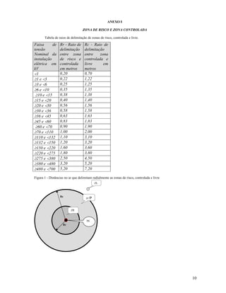 10
ANEXO I
ZONA DE RISCO E ZONA CONTROLADA
Tabela de raios de delimitação de zonas de risco, controlada e livre.
Figura 1 - Distâncias no ar que delimitam radialmente as zonas de risco, controlada e livre
Faixa de
tensão
Nominal da
instalação
elétrica em
kV
Rr - Raio de
delimitação
entre zona
de risco e
controlada
em metros
Rc - Raio de
delimitação
entre zona
controlada e
livre em
metros
1 0,20 0,70
1 e 3 0,22 1,22
3 e 6 0,25 1,25
6 e 10 0,35 1,35
10 e 15 0,38 1,38
15 e 20 0,40 1,40
20 e 30 0,56 1,56
30 e 36 0,58 1,58
36 e 45 0,63 1,63
45 e 60 0,83 1,83
60 e 70 0,90 1,90
70 e 110 1,00 2,00
110 e 132 1,10 3,10
132 e 150 1,20 3,20
150 e 220 1,60 3,60
220 e 275 1,80 3,80
275 e 380 2,50 4,50
380 e 480 3,20 5,20
480 e 700 5,20 7,20
Rr
ZCP
Rc
ZR
PE
ZL
 