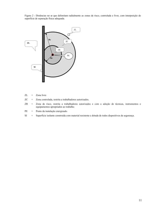 11
Figura 2 - Distâncias no ar que delimitam radialmente as zonas de risco, controlada e livre, com interposição de
superfície de separação física adequada.
ZL = Zona livre
ZC = Zona controlada, restrita a trabalhadores autorizados.
ZR = Zona de risco, restrita a trabalhadores autorizados e com a adoção de técnicas, instrumentos e
equipamentos apropriados ao trabalho.
PE = Ponto da instalação energizado.
SI = Superfície isolante construída com material resistente e dotada de todos dispositivos de segurança.
Rr
ZC
Rc
ZR
PE
ZL
ZL
SI
 