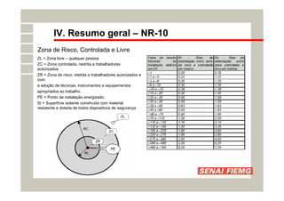 IV. Resumo geral – NR-10
Zona de Risco, Controlada e Livre
ZL = Zona livre – qualquer pessoa
ZC = Zona controlada, restrita a trabalhadores
autorizados.
ZR = Zona de risco, restrita a trabalhadores autorizados e
com
a adoção de técnicas, instrumentos e equipamentos
apropriados ao trabalho.
PE = Ponto da instalação energizado.
SI = Superfície isolante construída com material
resistente e dotada de todos dispositivos de segurança
 