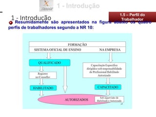 1 - Introdução
1.5 – Perfil do
Resumidamente são apresentados na figura abaixo os quatro
perfis de trabalhadores segundo a NR 10:
Trabalhador
 