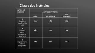 Classe dos Incêndios
AGENTES EXTINTORES
CLASSE DO
INCÊNDIO
ÁGUA PÓ QUÍMICO
GÁS
CARBÔNICO
A
(Madeira,
papel, tecido
.etc)
SIM NÃO NÃO
B
(gasolina,
álcool,
tintas,ceras,
éter, etc.)
NÂO SIM SIM
C
(equipamento
elétrico
energizado)
NÂO SIM SIM
 
