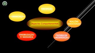 REAÇÕES
EMOCIONAIS
COMUNICAÇÃO
SENSIBILIZAÇÃO
P/ MUDANÇA
CULTURA DA
ORGANIZAÇÃO
PERCEPÇÃO
Aspectos Comportamentais
 