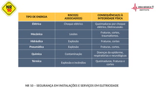 NR 10 – SEGURANÇA EM INSTALAÇÕES E SERVIÇOS EM ELETRICIDADE
TIPO DE ENERGIA
RISCO(S)
ASSOCIADO(S)
CONSEQUÊNCIA(S) À
INTEGRIDADE FÍSICA
Elétrica Choque elétrico Queimaduras por choque
elétrico, Eletrocussão.
Mecânica Lesões
Fraturas, cortes,
traumatismos.
Hidráulica Explosão Fraturas, cortes
Pneumática Explosão Fraturas, cortes.
Química Contaminação
Doenças da epiderme,
respiratórias e neurológicas
Térmica
Explosão e incêndios
Queimaduras, Fraturas e
cortes
 