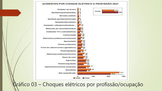 Gráfico 03 – Choques elétricos por profissão/ocupação
 