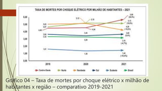 Gráfico 04 – Taxa de mortes por choque elétrico x milhão de
habitantes x região – comparativo 2019-2021
 