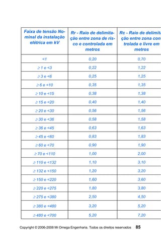 Faixa de tensão No-           Rr - Raio de delimita-         Rc - Raio de delimita
  minal da instalação           ção entre zona de ris-          ção entre zona con-
     elétrica em kV              co e controlada em              trolada e livre em
                                       metros                         metros

              <1                           0,20                           0,70

           ≥ 1 e <3                        0,22                           1,22

           ≥ 3 e <6                        0,25                           1,25

          ≥ 6 e <10                        0,35                           1,35

         ≥ 10 e <15                        0,38                           1,38

         ≥ 15 e <20                        0,40                           1,40

         ≥ 20 e <30                        0,56                           1,56

         ≥ 30 e <36                        0,58                           1,58

         ≥ 36 e <45                        0,63                           1,63

         ≥ 45 e <60                        0,83                           1,83

         ≥ 60 e <70                        0,90                           1,90

         ≥ 70 e <110                       1,00                           2,00

        ≥ 110 e <132                       1,10                           3,10

        ≥ 132 e <150                       1,20                           3,20

        ≥ 150 e <220                       1,60                           3,60

        ≥ 220 e <275                       1,80                           3,80

        ≥ 275 e <380                       2,50                           4,50

        ≥ 380 e <480                       3,20                           5,20

        ≥ 480 e <700                       5,20                           7,20


Copyright © 2006-2008 Mi Omega Engenharia. Todos os direitos reservados   85
 