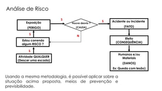 Houve desvio ?
(CAUSA)
Acidente ou Incidente
(FATO)
Humanos e/ou
Materiais
(DANOS)
Ex: Queda com lesão)
Efeito
(CONSEQUÊNCIA)
Exposição
(PERIGO)
S
N
S
Atividade QUALQUER
(Descer uma escada)
Estou correndo
algum RISCO ?
S
S
Análise de Risco
Usando a mesma metodologia, é possível aplicar sobre a
situação acima proposta, meios de prevenção e
previsibilidade.
 