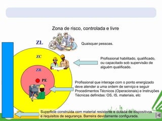 Profissional que interage com o ponto energizado
deve atender a uma ordem de serviço e seguir
Procedimentos Técnicos (Operacionais) e Instruções
Técnicas definidas: OS, IS, materiais, etc
Profissional habilitado, qualificado,
ou capacitado sob supervisão de
alguém qualificado.
PE
ZR
ZC
ZL Quaisquer pessoas.
Zona de risco, controlada e livre
Superficie construída com material resistente e dotada de dispositivos
e requisitos de segurança. Barreira devidamente configurada.
 