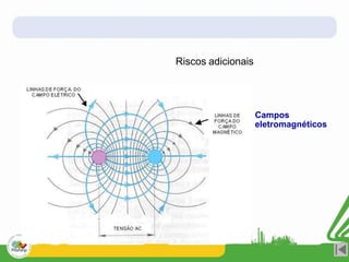 Riscos adicionais
Campos
eletromagnéticos
 