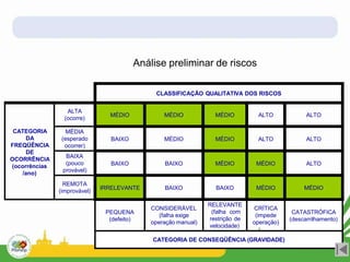 CLASSIFICAÇÃO QUALITATIVA DOS RISCOS
CATEGORIA
DA
FREQÜÊNCIA
DE
OCORRÊNCIA
(ocorrências
/ano)
ALTA
(ocorre)
MÉDIO MÉDIO MÉDIO ALTO ALTO
MÉDIA
(esperado
ocorrer)
BAIXO MÉDIO MÉDIO ALTO ALTO
BAIXA
(pouco
provável)
BAIXO BAIXO MÉDIO MÉDIO ALTO
REMOTA
(improvável)
IRRELEVANTE BAIXO BAIXO MÉDIO MÉDIO
PEQUENA
(defeito)
CONSIDERÁVEL
(falha exige
operação manual)
RELEVANTE
(falha com
restrição de
velocidade)
CRÍTICA
(impede
operação)
CATASTRÓFICA
(descarrilhamento)
CATEGORIA DE CONSEQÜÊNCIA (GRAVIDADE)
Análise preliminar de riscos
 
