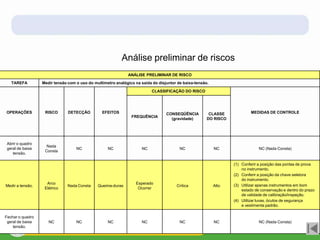 ANÁLISE PRELIMINAR DE RISCO
TAREFA Medir tensão com o uso do multímetro analógico na saída do disjuntor de baixa-tensão.
OPERAÇÕES RISCO DETECÇÃO EFEITOS
CLASSIFICAÇÃO DO RISCO
MEDIDAS DE CONTROLE
FREQUÊNCIA
CONSEQÜÊNCIA
(gravidade)
CLASSE
DO RISCO
Abrir o quadro
geral de baixa
tensão.
Nada
Consta
NC NC NC NC NC NC (Nada Consta)
Medir a tensão.
Arco
Elétrico
Nada Consta Queima-duras
Esperado
Ocorrer
Crítica Alto
(1) Conferir a posição das pontas de prova
no instrumento.
(2) Conferir a posição da chave seletora
do instrumento.
(3) Utilizar apenas instrumentos em bom
estado de conservação e dentro do prazo
de validade de calibração/inspeção.
(4) Utilizar luvas, óculos de segurança
e vestimenta padrão.
Fechar o quadro
geral de baixa
tensão.
NC NC NC NC NC NC NC (Nada Consta)
Análise preliminar de riscos
 