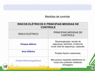 RISCOS ELÉTRICOS E PRINCIPAIS MEDIDAS DE
CONTROLE
RISCO ELÉTRICO
PRINCIPAIS MEDIDAS DE
CONTROLE
Choque elétrico
Arco Elétrico
Campo Eletromagnéticos
Desenergização, tensão de
segurança, barreiras, invólucros,
luvas, bota de segurança, capacete.
Protetor facial e vestimenta.
Não possuir implantes eletrônicos no
corpo e/ou próteses metálicas,
blindagens.
Medidas de controle
 