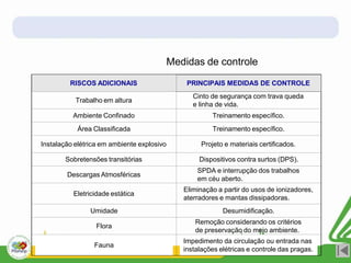 RISCOS ADICIONAIS PRINCIPAIS MEDIDAS DE CONTROLE
Trabalho em altura
Cinto de segurança com trava queda
e linha de vida.
Ambiente Confinado Treinamento específico.
Área Classificada Treinamento específico.
Instalação elétrica em ambiente explosivo Projeto e materiais certificados.
Sobretensões transitórias Dispositivos contra surtos (DPS).
Descargas Atmosféricas
SPDA e interrupção dos trabalhos
em céu aberto.
Eletricidade estática
Eliminação a partir do usos de ionizadores,
aterradores e mantas dissipadoras.
Umidade Desumidificação.
Flora
Remoção considerando os critérios
de preservação do meio ambiente.
Fauna
Impedimento da circulação ou entrada nas
instalações elétricas e controle das pragas.
Medidas de controle
 