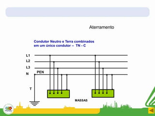 L2
L3
N PEN
Condutor Neutro e Terra combinados
em um único condutor – TN - C
L1
MASSAS
T
Aterramento
 