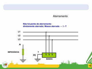 MASSA
T
PE
IMPEDÂNCIA
Não há ponto de aterramento
diretamente aterrado; Massa aterrada – I - T
L1
L2
L3
N
Aterramento
 