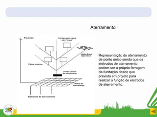 Representação do aterramento
de ponto único sendo que os
eletrodos de aterramento
podem ser a própria ferragem
da fundação desde que
prevista em projeto para
realizar a função de eletrodos
de aterramento.
Aterramento
 