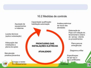 PRONTUÁRIO DAS
INSTALAÇÕES ELÉTRICAS
Adequação das
instalações e
planos de ações
Aquisição de
equipamentos
e mateirias
Capacitação qualificação
habilitação autorização
Ensaios e testes
Em equipamentos
Análise preliminar
de riscos das
atividades
Elaboração de
Pops com relação do
ferramental e ordens
de serviço citando
os procedimentos
Laudos técnicos
(spda e subestação)
Diagrama unifilar
Especificaçao
de epi/ epc e
seus certificados
Manutenção
preditiva preventiva
Auditorias
Plano para as
emergências
10.2 Medidas de controle
ATUALIZADO
 