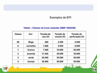 Tabela – Classes de luvas isolantes (NBR 10622/89)
Classe Cor Tensão de
uso (V)
Tensão de
ensaio (V)
Tensão de
perfuração (V)
00 Bege 500 2.500 5.000
0 vermelha 1.000 5.000 6.000
1 branca 7.500 10.000 20.000
2 amarela 17.500 20.000 30.000
3 verde 26.500 30.000 40.000
4 laranja 36.000 40.000 50.000
Exemplos de EPI
 