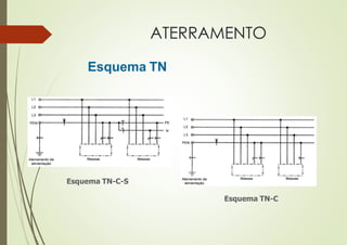Esquema TN
Esquema TN-C
Esquema TN-C-S
ATERRAMENTO
 
