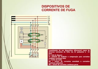 DISPOSITIVOS DE
CORRENTE DE FUGA
 