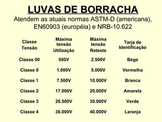 LUVAS DE BORRACHA
Atendem as atuais normas ASTM-D (americana),
      EN60903 (européia) e NRB-10.622
              Máxima      Máxima
  Classe                              Tarja de
              tensão      tensão
  Tensão                            Identificação
             Utilização   Reteste

 Classe 00     500V       2.500V       Bege

  Classe 0    1.000V      5.000V     Vermelha

  Classe 1    7.500V      10.000V     Branca

  Classe 2    17.000V     20.000V     Amarela

  Classe 3    26.500V     30.000V      Verde

  Classe 4    36.000V     40.000V     Laranja
 