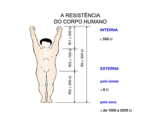 A RESISTÊNCIA
DO CORPO HUMANO




   Ri1 ≅ 200 Ω
                               INTERNA

                               ≅ 500 Ω




   Ri3 ≅ 100 Ω


                 Rit ≅ 500 Ω
   Ri2 ≅ 200 Ω                 EXTERNA


                               pele úmida

                               ≅0Ω


                               pele seca

                               ≅ de 1000 a 2000 Ω
 