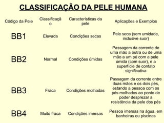 CLASSIFICAÇÃO DA PELE HUMANA
                 Classificaçã    Características da
Código da Pele                                          Aplicações e Exemplos
                      o                pele


   BB1            Elevada        Condições secas
                                                       Pele seca (sem umidade,
                                                            inclusive suor)

                                                       Passagem da corrente de
                                                      uma mão a outra ou de uma

   BB2             Normal        Condições úmidas
                                                       mão a um pé com a pele
                                                        úmida (com suor), e a
                                                         superfície de contato
                                                             significativa

                                                      Passagem da corrente entre
                                                       duas mãos e os dois pés,
                                                       estando a pessoa com os
   BB3              Fraca       Condições molhadas
                                                       pés molhados ao ponto de
                                                           poder desprezar a
                                                      resistência da pele dos pés

                                                      Pessoa imersas na água, em
   BB4           Muito fraca    Condições imersas
                                                         banheiras ou piscinas
 