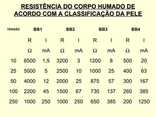 RESISTÊNCIA DO CORPO HUMADO DE
   ACORDO COM A CLASSIFICAÇÃO DA PELE

TENSÃO        BB1              BB2             BB3            BB4

          R          I     R         I     R         I    R         I
          Ω     mA         Ω     mA        Ω     mA       Ω     mA
 10      6500       1,5   3200       3    1200       8    500       20
 25      5000       5     2500       10   1000       25   400       63
 50      4000       12    2000       25   875        57   300   167
100      2200       45    1500       67   730    137      260   385
250      1000   250       1000   250      650    385      200   1250
 