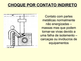 CHOQUE POR CONTATO INDIRETO

               Contato com partes
             metálicas normalmente
                não energizadas –
             massas mas que podem
             tornar-se vivas devido a
            uma falha de isolamento –
            carcaças ou invólucros de
                  equipamentos
 