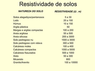 Resistividade de solos
    NATUREZA DO SOLO          RESISTIVIDADE (Ω . m)

Solos alagadiços/pantanosos          5 a 30
Lodo                                20 a 100
Húmus                               10 a 150
Argila plástica                        50
Margas e argilas compactas          100 a 200
Areia argilosa                      50 a 500
Areia silicosa                     200 a 3000
Solo pedregoso nu                  1500 a 3000
Solo pedregoso com relava           300 a 500
Calcáreos moles                     100 a 400
Calcáreos compactos                1000 a 5000
Calcáreos fissurados               500 a 1000
Xisto                               50 a 300
Micaxisto                             800
Granito/Arenito                      100 a 10000
 