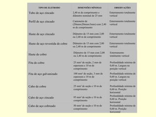 TIPO DE ELETRODO              DIMENSÕES MÍNIMAS            OBSERVAÇÕES

Tubo de aço zincado               2,40 m de comprimento e      Enterramento totalmente
                                  diâmetro nominal de 25 mm    vertical

Perfil de aço zincado             Cantoneira de                Enterramento totalmente
                                  (20mmx20mmx3mm) com 2,40     vertical
                                  m de comprimento

Haste de aço zincado              Diâmetro de 15 mm com 2,00   Enterramento totalmente
                                  ou 2,40 m de comprimento     vertical

Haste de aço revestida de cobre   Diâmetro de 15 mm com 2,00   Enterramento totalmente
                                  ou 2,40 m de comprimento     vertical

                                  Diâmetro de 15 mm com 2,00   Enterramento
Haste de cobre                    ou 2,40 m de comprimento     totalmente vertical

Fita de cobre                     25 mm² de seção, 2 mm de     Profundidade mínima de
                                  espessura e 10 m de          0,60 m. Largura na
                                  comprimento                  posição vertical

Fita de aço galvanizado           100 mm² de seção, 3 mm de    Profundidade mínima de
                                  espessura e 10 m de          0,60 m. Largura na
                                  comprimento                  posição vertical

Cabo de cobre                     25 mm² de seção e 10 m de    Profundidade mínima de
                                  comprimento                  0,60 m. Posição
                                                               horizontal
                                                               Profundidade mínima de
Cabo de aço zincado               95 mm² de seção e 10 m de
                                                               0,60 m. Posição
                                  comprimento
                                                               horizontal
Cabo de aço cobreado              50 mm² de seção e 10 m de    Profundidade mínima de
                                  comprimento                  0,60 m. Posição
                                                               horizontal
 