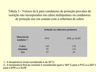 Tabela 3 - Valores de k para condutores de proteção providos de
    isolação não incorporados em cabos multipolares ou condutores
          de proteção nus em contato com a cobertura de cabos


                                     Isolação ou cobertura protetora


            Material do
                                      PVC                 EPR ou XLPC
            condutor =

              Cobre                   143                      176
             Alumínio                  95                      116
               Aço                     52                       64



1 - A temperatura inicial considerada é de 30º C.
2 - A temperatura final do condutor é considerada igual a 160º C para o PVC e a 250º C
para o EPR e o XLPE
 