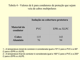 Tabela 4 - Valores de k para condutores de proteção que sejam
                        veia de cabos multipolares



                                Isolação ou cobertura protetora

         Material do
                                    PVC                EPR ou XLPC
          condutor

            Cobre                    115                      143
           Alumínio                   76                       94


1 - A temperatura inicial do condutor é considerada igual a 70º C para o PVC e a 90º
C para o EPR e o XLPE.
2 - A temperatura final do condutor é considerada igual a 160º C para o PVC e a 250º
C para o EPR e o XLPE.
 