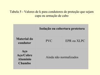 Tabela 5 - Valores de k para condutores de proteção que sejam
                   capa ou armação de cabo


                     Isolação ou cobertura protetora


    Material do
                          PVC           EPR ou XLPC
     condutor

        Aço
     Aço/Cobre
                          Ainda não normalizados
     Alumínio
      Chumbo
 