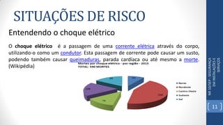 SITUAÇÕES DE RISCO
NR10/SEP-SEGURANÇA
EMINSTALAÇÕESE
SERVIÇOS
Entendendo o choque elétrico
O choque elétrico é a passagem de uma corrente elétrica através do corpo,
utilizando-o como um condutor. Esta passagem de corrente pode causar um susto,
podendo também causar queimaduras, parada cardíaca ou até mesmo a morte.
(Wikipédia)
11
 