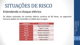 SITUAÇÕES DE RISCO
NR10/SEP-SEGURANÇA
EMINSTALAÇÕESE
SERVIÇOS
Entendendo o choque elétrico
Os efeitos estimados da corrente elétrica contínua de 60 Hertz, no organismo
humano, podem ser resumidos na tabela que se segue:
CORRENTE CONSEQUÊNCIA
1 mA Apenas perceptível
10 mA "Agarra" a mão
16 mA Máxima tolerável
20 mA Parada respiratória
100 mA Ataque cardíaco
2 A Parada cardíaca
3 A Valor mortal
15
 