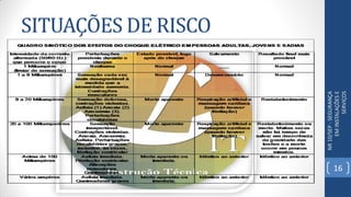 SITUAÇÕES DE RISCO
NR10/SEP-SEGURANÇA
EMINSTALAÇÕESE
SERVIÇOS
16
 
