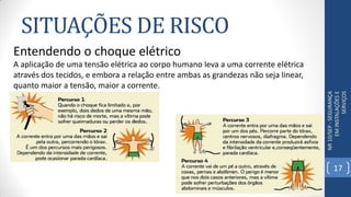 SITUAÇÕES DE RISCO
NR10/SEP-SEGURANÇA
EMINSTALAÇÕESE
SERVIÇOS
Entendendo o choque elétrico
A aplicação de uma tensão elétrica ao corpo humano leva a uma corrente elétrica
através dos tecidos, e embora a relação entre ambas as grandezas não seja linear,
quanto maior a tensão, maior a corrente.
17
 