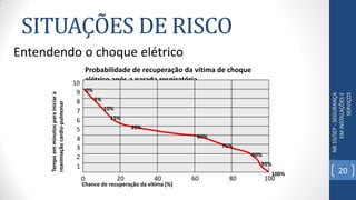 SITUAÇÕES DE RISCO
NR10/SEP-SEGURANÇA
EMINSTALAÇÕESE
SERVIÇOS
Entendendo o choque elétricoTempoemminutosparainiciara
reanimaçãocardio-pulmonar
Probabilidade de recuperação da vítima de choque
elétrico após a parada respiratória
0
Chance de recuperação da vítima (%)
20 40 60 80 100
1
2
3
4
5
6
7
8
9
10
0%
5%
10%
15%
25%
60%
75%
90%
95%
100% 20
 