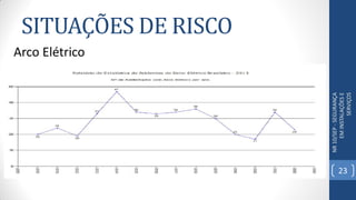SITUAÇÕES DE RISCO
NR10/SEP-SEGURANÇA
EMINSTALAÇÕESE
SERVIÇOS
Arco Elétrico
23
 