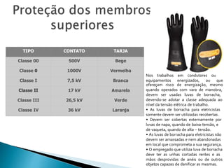 TIPO CONTATO TARJA
Classe 00 500V Bege
Classe 0 1000V Vermelha
Classe I 7,5 kV Branca
Classe II 17 kV Amarela
Classe III 26,5 kV Verde
Classe IV 36 kV Laranja
Nos trabalhos em condutores ou
equipamentos energizados, ou que
ofereçam risco de energização, mesmo
quando operados com vara de manobra,
devem ser usadas luvas de borracha,
devendo-se adotar a classe adequada ao
nível da tensão elétrica de trabalho.
• As luvas de borracha para eletricistas
somente devem ser utilizadas recobertas.
• Devem ser cobertas externamente por
luvas de napa, quando de baixa-tensão, e
de vaqueta, quando de alta – tensão.
• As luvas de borracha para eletricistas não
devem ser amassadas e nem abandonadas
em local que comprometa a sua segurança.
• O empregado que utiliza luva de borracha
deve ter as unhas cortadas rentes e as
mãos desprovidas de anéis ou de outros
objetos capazes de danificar as mesmas.
 