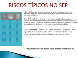 • Os trabalhos que exigem o acesso à zona controlada devem ser
realizados mediante procedimentos específicos respeitando as distâncias
previstas na tabela B.
Zona de risco: Entorno de parte condutora energizada, não segregada,
acessível inclusive acidentalmente, de dimensões estabelecidas de acordo com
o nível de tensão, cuja aproximação só é permitida a profissionais autorizados e
com a adoção de técnicas e instrumentos apropriados ao trabalho.
Zona controlada: Entorno de parte condutora energizada, não
segregada, acessível, de dimensões estabelecidas de acordo com o nível de
tensão, cuja aproximação só é permitida a profissionais autorizados
1 - Proximidade e contato com partes energizadas.
Faixa de
tensão
Nominal da
instalação
elétrica em
KV
<1
≥10 e <3
≥3 e <6
≥6 e <10
≥10 e <15
≥15 e <20
≥20 e <30
≥30 e 36
≥36 e <45
≥45 e <60
≥60 e <70
≥70 e <110
≥110 e<132
≥132 e <150
≥150 e <220
≥220 e <275
≥275 e <380
≥380 e <480
≥480 e <700
Rr – Raio de
delimitação entre
zonas de riscos e
controlada em
metros
0,20
0,22
0,25
0,35
0,38
0,40
0,56
0,58
0,63
0,83
0,90
1,00
1,10
1,20
1,60
1,80
2,50
3,20
5,20
Rc – Raio de
delimitação
entre zonas
controlada e
livre em
metros
0,70
1,22
1,25
1,35
1,38
1,40
1,56
1,58
1,63
1,83
1,90
2,00
3,10
3,20
3,60
3,80
4,50
5,20
7,20
RISCOS TÍPICOS NO SEP
 