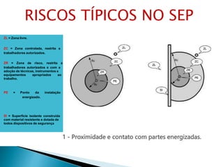 1 - Proximidade e contato com partes energizadas.
ZL = Zona livre.
ZC = Zona controlada, restrita a
trabalhadores autorizados.
ZR = Zona de risco, restrita a
trabalhadores autorizados e com a
adoção de técnicas, instrumentos e
equipamentos apropriados ao
trabalho.
PE = Ponto da instalação
energizado.
SI = Superfície isolante construída
com material resistente e dotada de
todos dispositivos de segurança
RISCOS TÍPICOS NO SEP
 