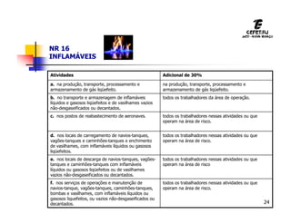 24
NR 16
INFLAMÁVEIS
todos os trabalhadores nessas atividades ou que
operam na área de risco.
f. nos serviços de operações e manutenção de
navios-tanque, vagões-tanques, caminhões-tanques,
bombas e vasilhames, com inflamáveis líquidos ou
gasosos liquefeitos, ou vazios não-desgaseificados ou
decantados.
todos os trabalhadores nessas atividades ou que
operam na área de risco
e. nos locais de descarga de navios-tanques, vagões-
tanques e caminhões-tanques com inflamáveis
líquidos ou gasosos liqüefeitos ou de vasilhames
vazios não-desgaseificados ou decantados.
todos os trabalhadores nessas atividades ou que
operam na área de risco.
d. nos locais de carregamento de navios-tanques,
vagões-tanques e caminhões-tanques e enchimento
de vasilhames, com inflamáveis líquidos ou gasosos
liqüefeitos.
todos os trabalhadores nessas atividades ou que
operam na área de risco.
c. nos postos de reabastecimento de aeronaves.
todos os trabalhadores da área de operação.
b. no transporte e armazenagem de inflamáveis
líquidos e gasosos liqüefeitos e de vasilhames vazios
não-desgaseificados ou decantados.
na produção, transporte, processamento e
armazenamento de gás liqüefeito.
a. na produção, transporte, processamento e
armazenamento de gás liqüefeito.
Adicional de 30%
Atividades
 