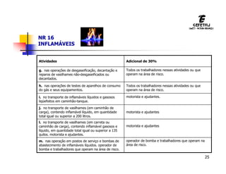 25
NR 16
INFLAMÁVEIS
Adicional de 30%
Atividades
Todos os trabalhadores nessas atividades ou que
operam na área de risco.
g. nas operações de desgaseificação, decantação e
reparos de vasilhames não-desgaseificados ou
decantados.
Todos os trabalhadores nessas atividades ou que
operam na área de risco.
h. nas operações de testes de aparelhos de consumo
do gás e seus equipamentos.
motorista e ajudantes.
i. no transporte de inflamáveis líquidos e gasosos
liqüefeitos em caminhão-tanque.
motorista e ajudantes
j. no transporte de vasilhames (em caminhão de
carga), contendo inflamável líquido, em quantidade
total igual ou superior a 200 litros.
motorista e ajudantes
l. no transporte de vasilhames (em carreta ou
caminhão de carga), contendo inflamável gasosos e
líquido, em quantidade total igual ou superior a 135
quilos. motorista e ajudantes.
operador de bomba e trabalhadores que operam na
área de risco.
m. nas operação em postos de serviço e bombas de
abastecimento de inflamáveis líquidos. operador de
bomba e trabalhadores que operam na área de risco.
 