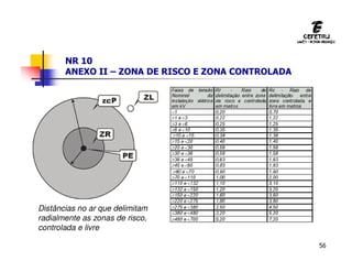 56
NR 10
ANEXO II – ZONA DE RISCO E ZONA CONTROLADA
Distâncias no ar que delimitam
radialmente as zonas de risco,
controlada e livre
 